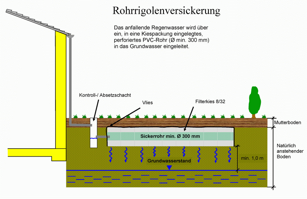 Versickerung Von Niederschlagswasser Regenwasser In Das Grundwasser 