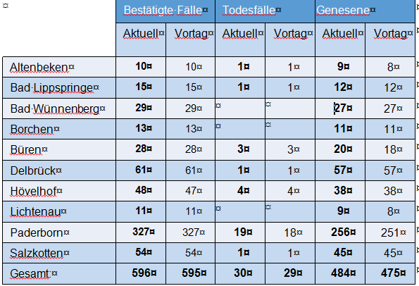 Corona-Lage Stand 9. Mai