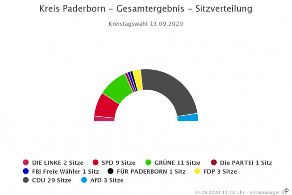 Kreistag Kreis Paderborn