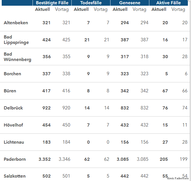 Grafiktabelle der bestätigten Fälle, der Todesfälle, der Genesenen und der aktiven Fälle eingeteilt in Städten und Gemeinden des Kreises Paderborn © Kreis Paderborn