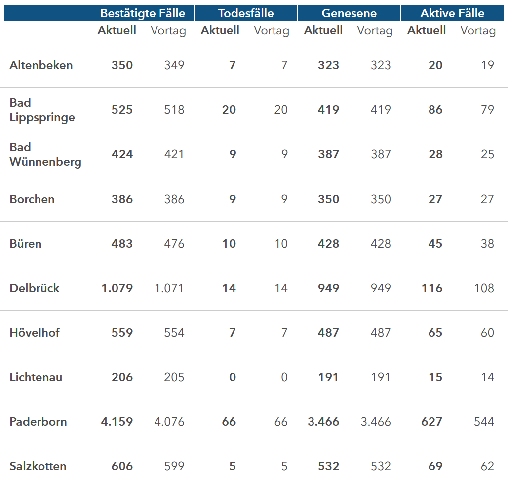 Grafiktabelle der bestätigten Fälle, der Todesfälle, der Genesenen und der aktiven Fälle eingeteilt in Städten und Gemeinden des Kreises Paderborn
