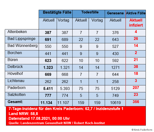 Grafiktabelle der bestätigten Fälle, der Todesfälle, der Genesenen und der aktiven Fälle eingeteilt in Städten und Gemeinden des Kreises Paderborn © Kreis Paderborn