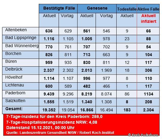 Grafiktabelle der bestätigten Fälle, der Todesfälle, der Genesenen und der aktiven Fälle eingeteilt in Städten und Gemeinden des Kreises Paderborn © Kreis Paderborn