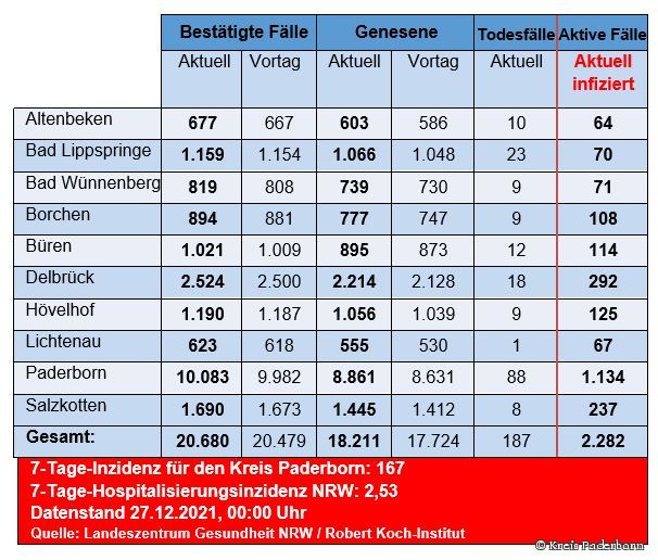 Grafiktabelle der bestätigten Fälle, der Todesfälle, der Genesenen und der aktiven Fälle eingeteilt in Städten und Gemeinden des Kreises Paderborn © Kreis Paderborn