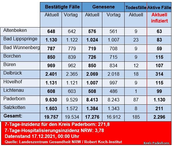 Grafiktabelle der bestätigten Fälle, der Todesfälle, der Genesenen und der aktiven Fälle eingeteilt in Städten und Gemeinden des Kreises Paderborn © Kreis Paderborn