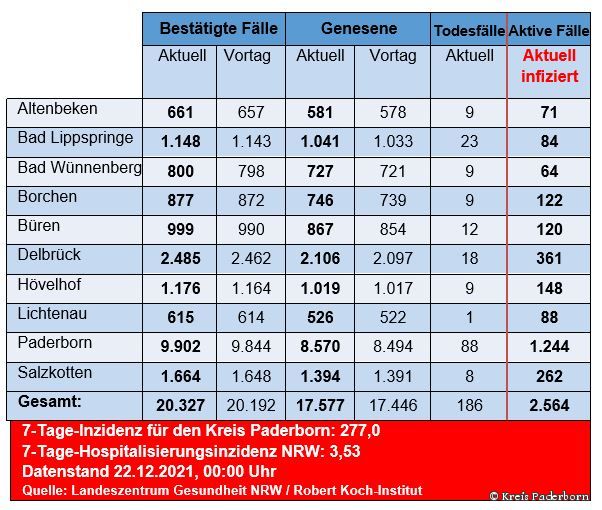 Grafiktabelle der bestätigten Fälle, der Todesfälle, der Genesenen und der aktiven Fälle eingeteilt in Städten und Gemeinden des Kreises Paderborn © Kreis Paderborn