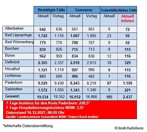 Grafiktabelle der bestätigten Fälle, der Todesfälle, der Genesenen und der aktiven Fälle eingeteilt in Städten und Gemeinden des Kreises Paderborn © Kreis Paderborn