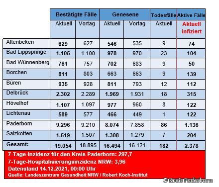 Grafiktabelle der bestätigten Fälle, der Todesfälle, der Genesenen und der aktiven Fälle eingeteilt in Städten und Gemeinden des Kreises Paderborn © Kreis Paderborn