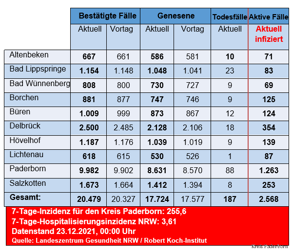 Grafiktabelle der bestätigten Fälle, der Todesfälle, der Genesenen und der aktiven Fälle eingeteilt in Städten und Gemeinden des Kreises Paderborn © Kreis Paderborn