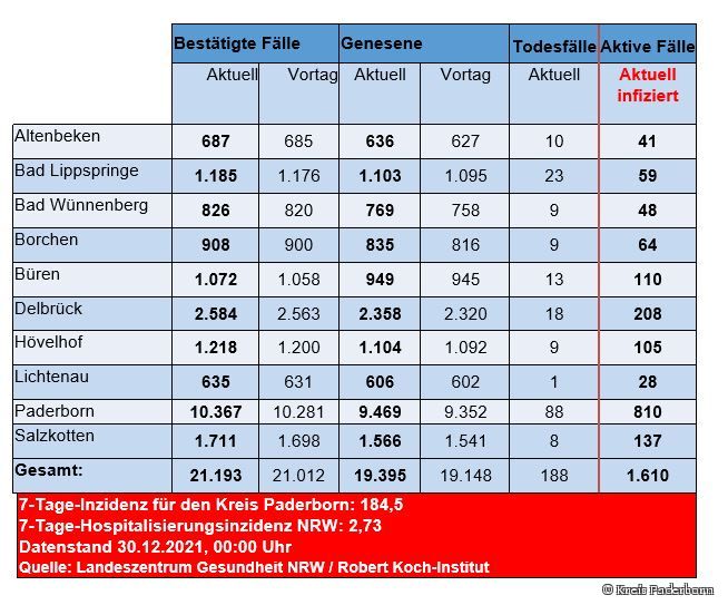 Grafiktabelle der bestätigten Fälle, der Todesfälle, der Genesenen und der aktiven Fälle eingeteilt in Städten und Gemeinden des Kreises Paderborn © Kreis Paderborn