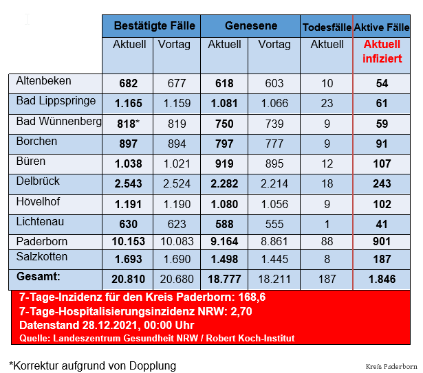 Grafiktabelle der bestätigten Fälle, der Todesfälle, der Genesenen und der aktiven Fälle eingeteilt in Städten und Gemeinden des Kreises Paderborn © Kreis Paderborn