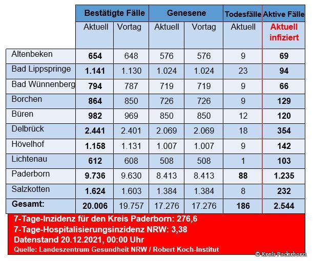 Grafiktabelle der bestätigten Fälle, der Todesfälle, der Genesenen und der aktiven Fälle eingeteilt in Städten und Gemeinden des Kreises Paderborn © Kreis Paderborn