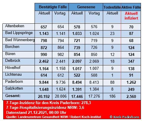 Grafiktabelle der bestätigten Fälle, der Todesfälle, der Genesenen und der aktiven Fälle eingeteilt in Städten und Gemeinden des Kreises Paderborn © Kreis Paderborn