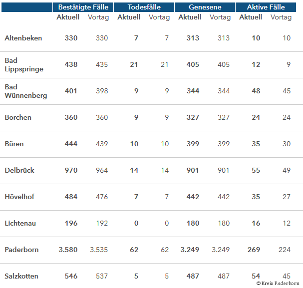 Grafiktabelle der bestätigten Fälle, der Todesfälle, der Genesenen und der aktiven Fälle eingeteilt in Städten und Gemeinden des Kreises Paderborn © Kreis Paderborn