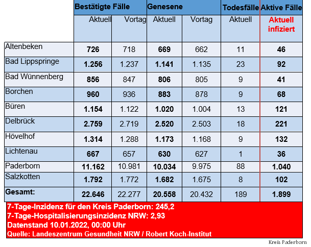 Grafiktabelle der bestätigten Fälle, der Todesfälle, der Genesenen und der aktiven Fälle eingeteilt in Städten und Gemeinden des Kreises Paderborn © Kreis Paderborn