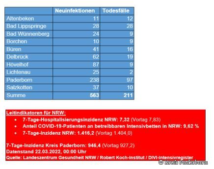 Grafiktabelle der bestätigten Fälle, der Todesfälle, der Genesenen und der aktiven Fälle eingeteilt in Städten und Gemeinden des Kreises Paderborn © Kreis Paderborn