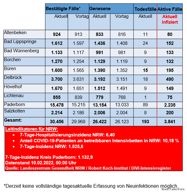 Grafiktabelle der bestätigten Fälle, der Todesfälle, der Genesenen und der aktiven Fälle eingeteilt in Städten und Gemeinden des Kreises Paderborn © Kreis Paderborn