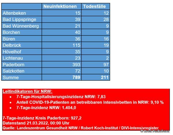 Zahl der Neuinfektionen und Todesfälle pro Stadt bzw. Gemeinde: