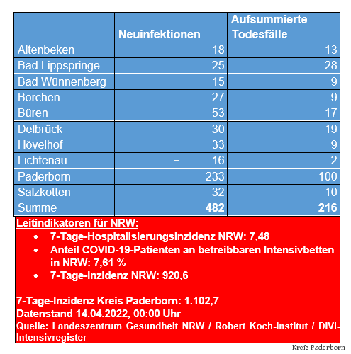 Grafiktabelle der bestätigten Fälle, der Todesfälle, der Genesenen und der aktiven Fälle eingeteilt in Städten und Gemeinden des Kreises Paderborn © Kreis Paderborn