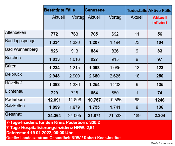 Grafiktabelle der bestätigten Fälle, der Todesfälle, der Genesenen und der aktiven Fälle eingeteilt in Städten und Gemeinden des Kreises Paderborn © Kreis Paderborn