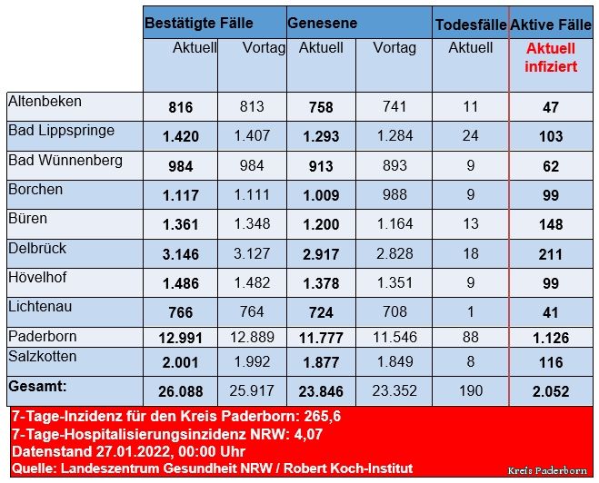 Grafiktabelle der bestätigten Fälle, der Todesfälle, der Genesenen und der aktiven Fälle eingeteilt in Städten und Gemeinden des Kreises Paderborn © Kreis Paderborn