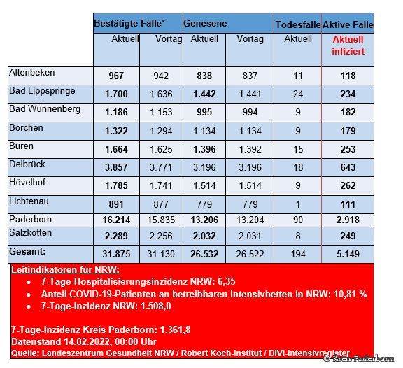 Grafiktabelle der bestätigten Fälle, der Todesfälle, der Genesenen und der aktiven Fälle eingeteilt in Städten und Gemeinden des Kreises Paderborn © Kreis Paderborn