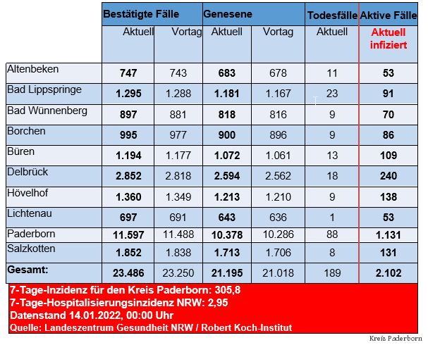 Grafiktabelle der bestätigten Fälle, der Todesfälle, der Genesenen und der aktiven Fälle eingeteilt in Städten und Gemeinden des Kreises Paderborn © Kreis Paderborn