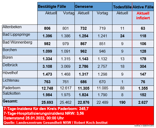 Grafiktabelle der bestätigten Fälle, der Todesfälle, der Genesenen und der aktiven Fälle eingeteilt in Städten und Gemeinden des Kreises Paderborn © Kreis Paderborn