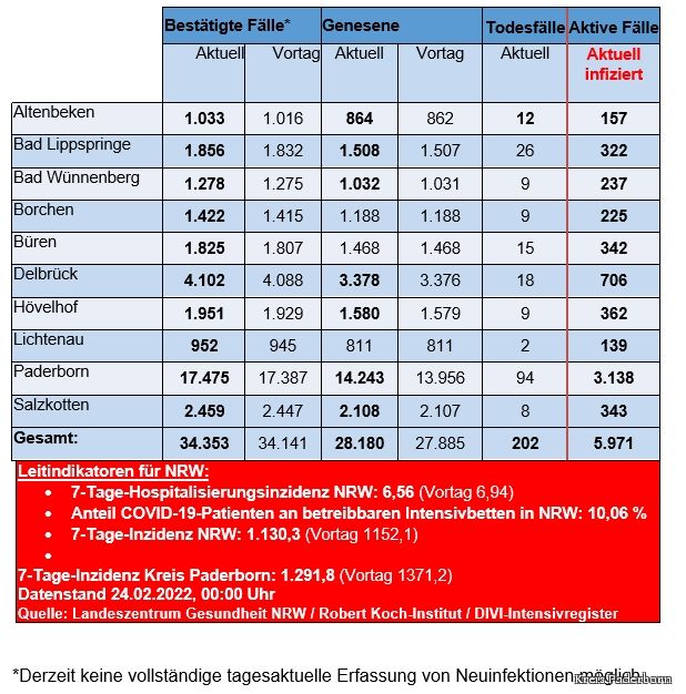 Grafiktabelle der bestätigten Fälle, der Todesfälle, der Genesenen und der aktiven Fälle eingeteilt in Städten und Gemeinden des Kreises Paderborn © Kreis Paderborn