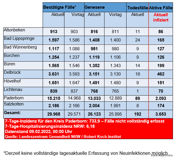 Grafiktabelle der bestätigten Fälle, der Todesfälle, der Genesenen und der aktiven Fälle eingeteilt in Städten und Gemeinden des Kreises Paderborn © Kreis Paderborn