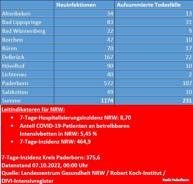 Corona-Neuinfektionen vom 1.-7.10.2022