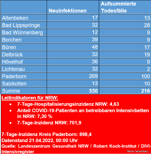 Grafiktabelle der bestätigten Fälle, der Todesfälle, der Genesenen und der aktiven Fälle eingeteilt in Städten und Gemeinden des Kreises Paderborn © Kreis Paderborn