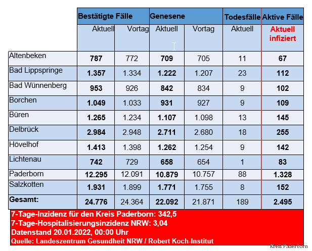 Grafiktabelle der bestätigten Fälle, der Todesfälle, der Genesenen und der aktiven Fälle eingeteilt in Städten und Gemeinden des Kreises Paderborn © Kreis Paderborn