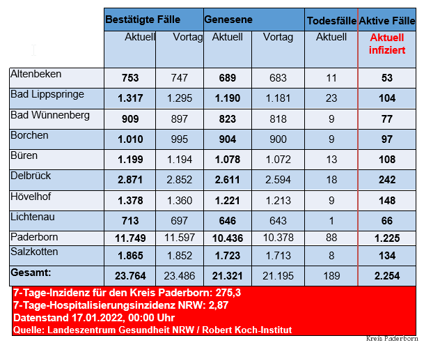 Grafiktabelle der bestätigten Fälle, der Todesfälle, der Genesenen und der aktiven Fälle eingeteilt in Städten und Gemeinden des Kreises Paderborn © Kreis Paderborn