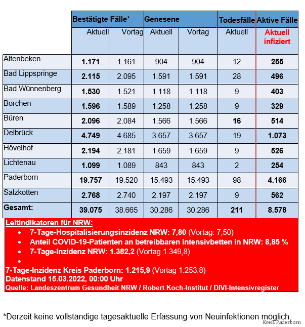 Grafiktabelle der bestätigten Fälle, der Todesfälle, der Genesenen und der aktiven Fälle eingeteilt in Städten und Gemeinden des Kreises Paderborn © Kreis Paderborn