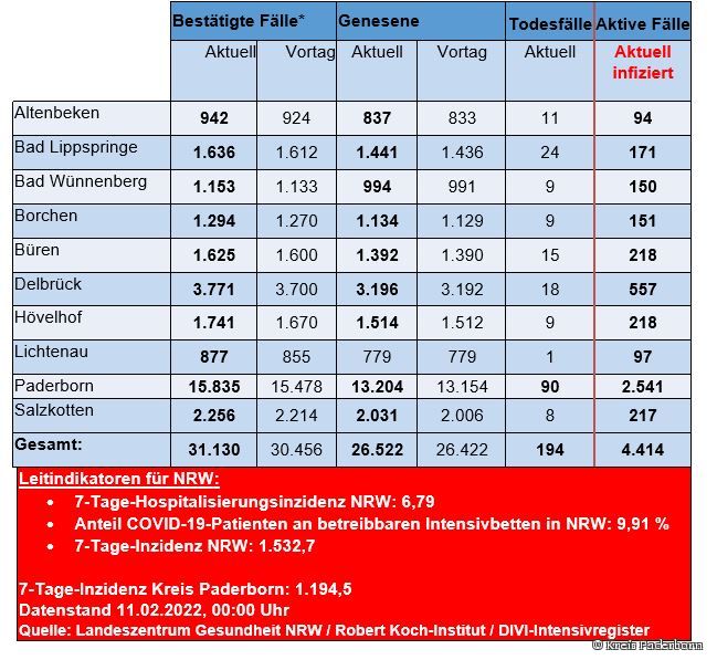 Grafiktabelle der bestätigten Fälle, der Todesfälle, der Genesenen und der aktiven Fälle eingeteilt in Städten und Gemeinden des Kreises Paderborn © Kreis Paderborn