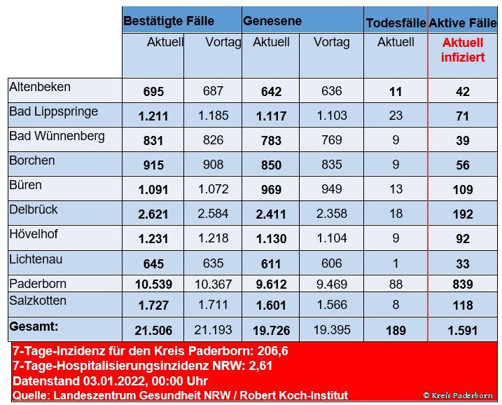 Grafiktabelle der bestätigten Fälle, der Todesfälle, der Genesenen und der aktiven Fälle eingeteilt in Städten und Gemeinden des Kreises Paderborn © Kreis Paderborn