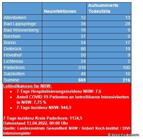 Grafiktabelle der bestätigten Fälle, der Todesfälle, der Genesenen und der aktiven Fälle eingeteilt in Städten und Gemeinden des Kreises Paderborn © Kreis Paderborn