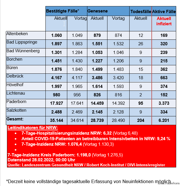 Grafiktabelle der bestätigten Fälle, der Todesfälle, der Genesenen und der aktiven Fälle eingeteilt in Städten und Gemeinden des Kreises Paderborn © Kreis Paderborn