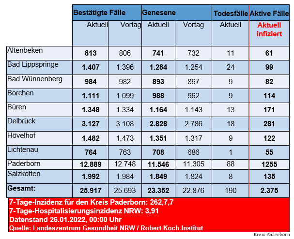 Grafiktabelle der bestätigten Fälle, der Todesfälle, der Genesenen und der aktiven Fälle eingeteilt in Städten und Gemeinden des Kreises Paderborn © Kreis Paderborn