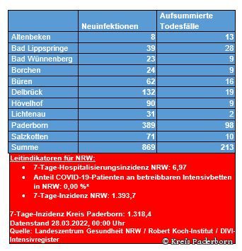 Grafiktabelle der bestätigten Fälle, der Todesfälle, der Genesenen und der aktiven Fälle eingeteilt in Städten und Gemeinden des Kreises Paderborn © Kreis Paderborn