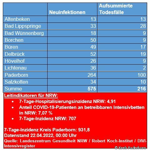 Grafiktabelle der bestätigten Fälle, der Todesfälle, der Genesenen und der aktiven Fälle eingeteilt in Städten und Gemeinden des Kreises Paderborn © Kreis Paderborn