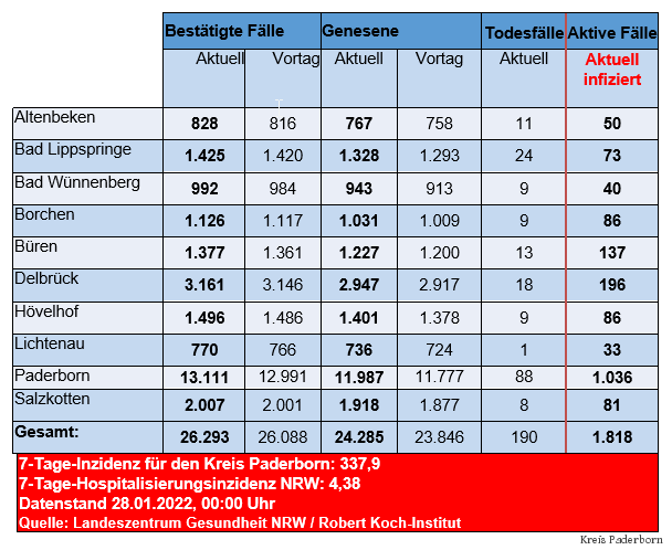 Grafiktabelle der bestätigten Fälle, der Todesfälle, der Genesenen und der aktiven Fälle eingeteilt in Städten und Gemeinden des Kreises Paderborn © Kreis Paderborn