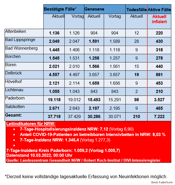 Grafiktabelle der bestätigten Fälle, der Todesfälle, der Genesenen und der aktiven Fälle eingeteilt in Städten und Gemeinden des Kreises Paderborn © Kreis Paderborn