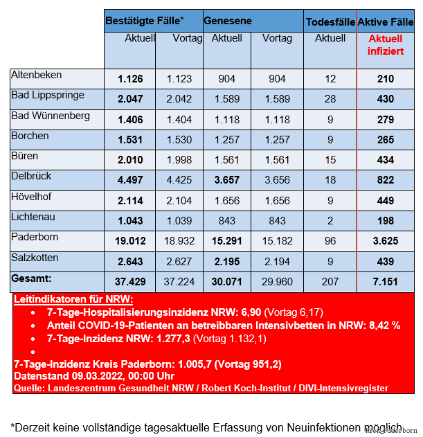 Grafiktabelle der bestätigten Fälle, der Todesfälle, der Genesenen und der aktiven Fälle eingeteilt in Städten und Gemeinden des Kreises Paderborn © Kreis Paderborn