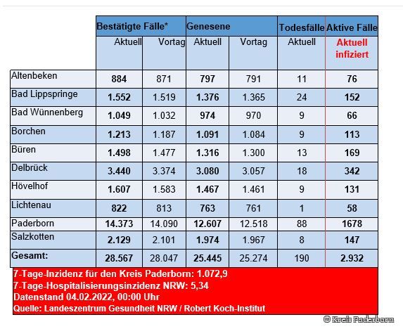 Grafiktabelle der bestätigten Fälle, der Todesfälle, der Genesenen und der aktiven Fälle eingeteilt in Städten und Gemeinden des Kreises Paderborn © Kreis Paderborn