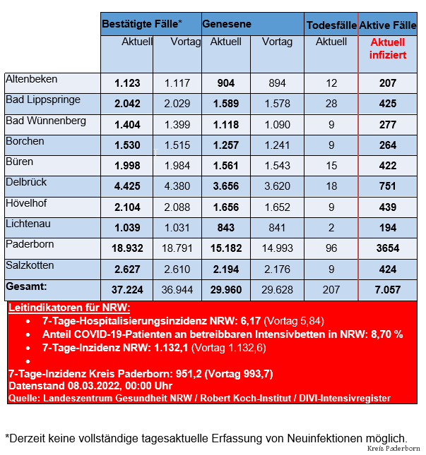 Grafiktabelle der bestätigten Fälle, der Todesfälle, der Genesenen und der aktiven Fälle eingeteilt in Städten und Gemeinden des Kreises Paderborn © Kreis Paderborn