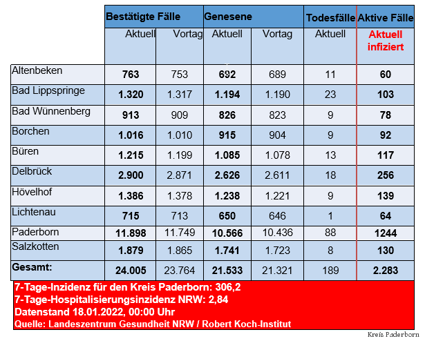 Grafiktabelle der bestätigten Fälle, der Todesfälle, der Genesenen und der aktiven Fälle eingeteilt in Städten und Gemeinden des Kreises Paderborn © Kreis Paderborn