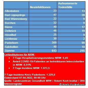 Zahl der Neuinfektionen und Todesfälle in den Städten und Gemeinden des Kreises Paderborn Grafiktabelle der bestätigten Fälle, der Todesfälle, der Genesenen und der aktiven Fälle eingeteilt in Städten und Gemeinden des Kreises Paderborn © Kreis Paderborn