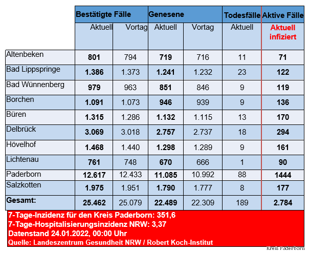 Grafiktabelle der bestätigten Fälle, der Todesfälle, der Genesenen und der aktiven Fälle eingeteilt in Städten und Gemeinden des Kreises Paderborn © Kreis Paderborn